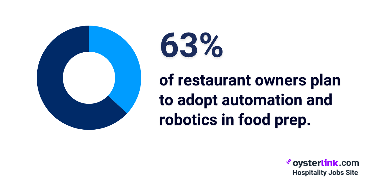 Automation adoption in kitchens